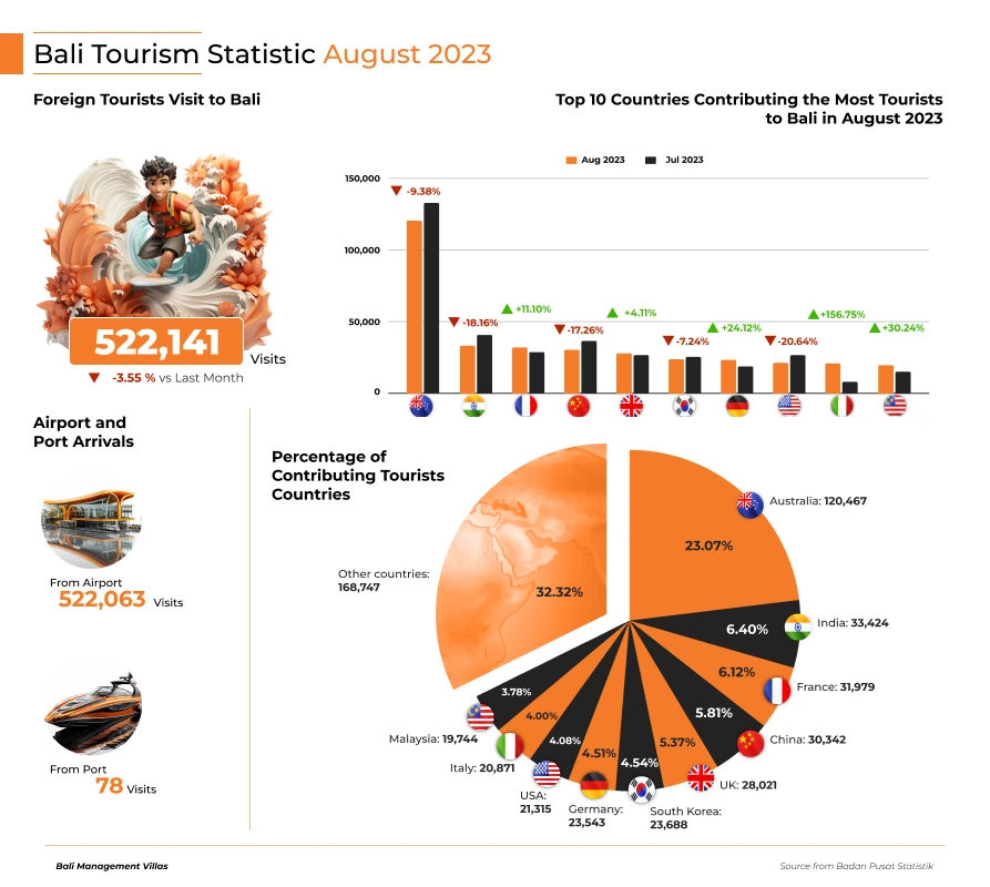 how many tourists visit Indonesia every year
